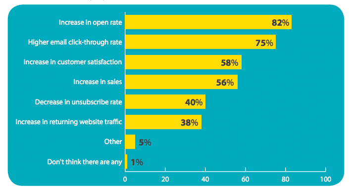 contenuti dinamici nell'email marketing